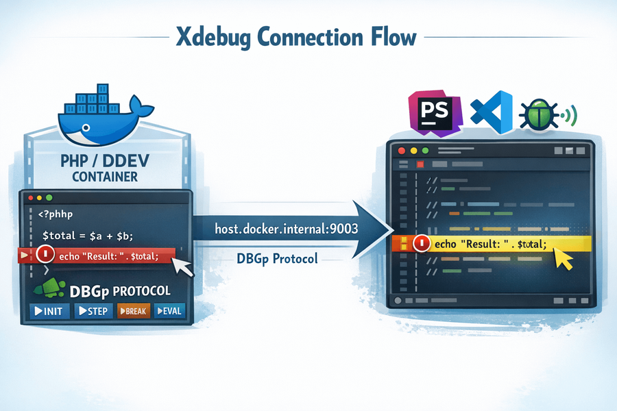 Illustration showing how Xdebug connects from PHP container to IDE debugger